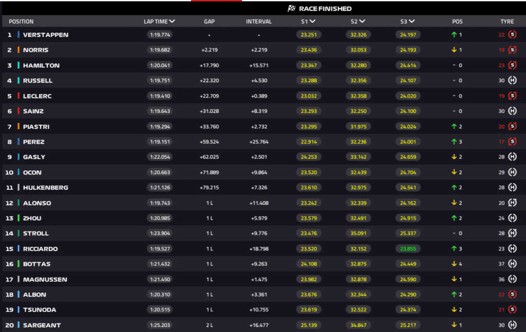 2024 spanish gp race results 