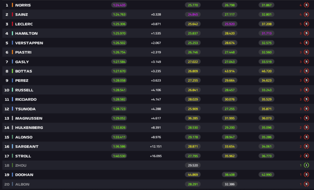 2024 canada gp fp1 results