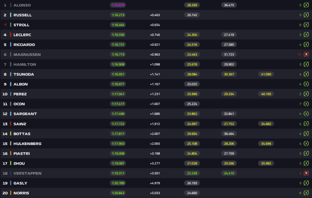 2024 f1 canada gp fp2 results