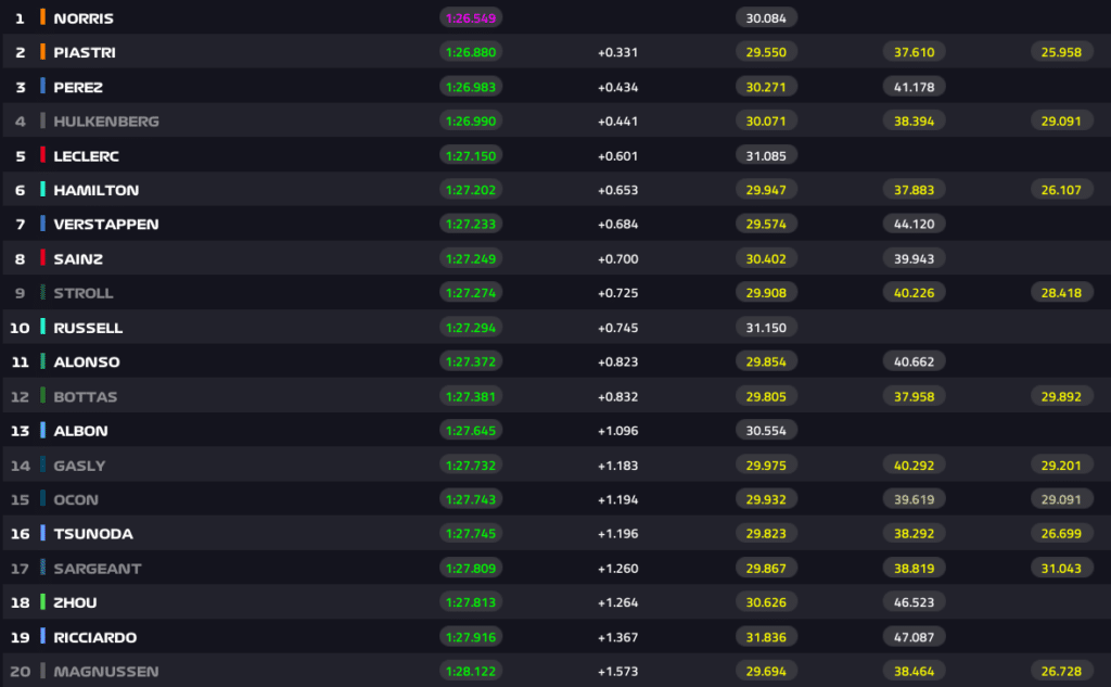 2024 f1 british gp fp2 results