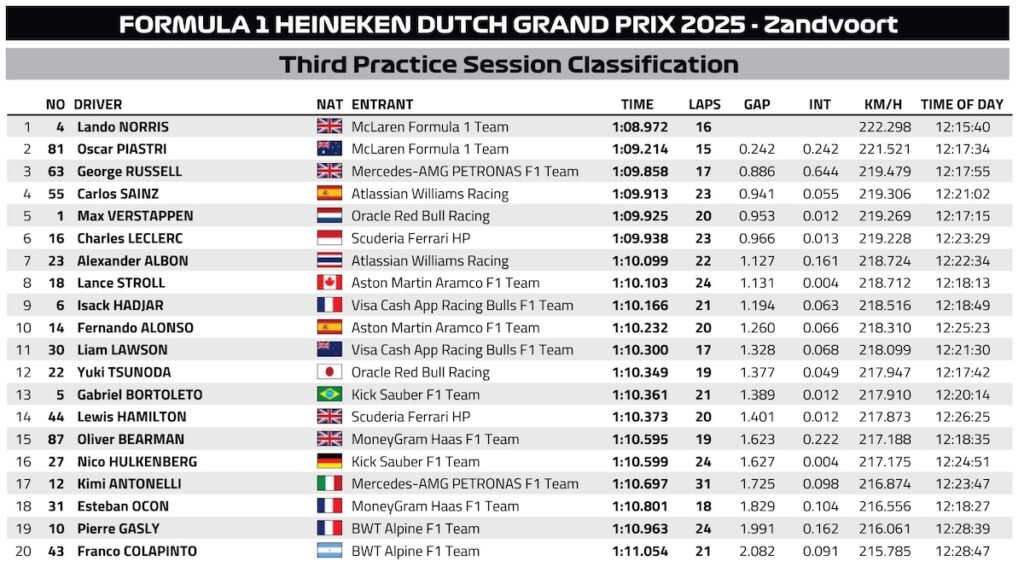 dutch gp fp2 results