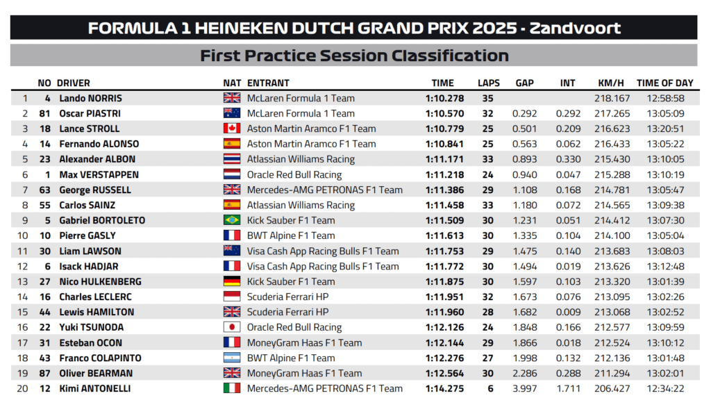 dutch gp fp1
