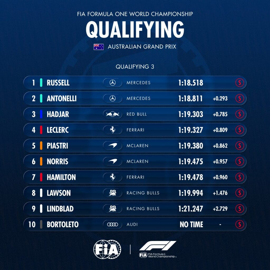 FIA qualifying results australia gp 2026